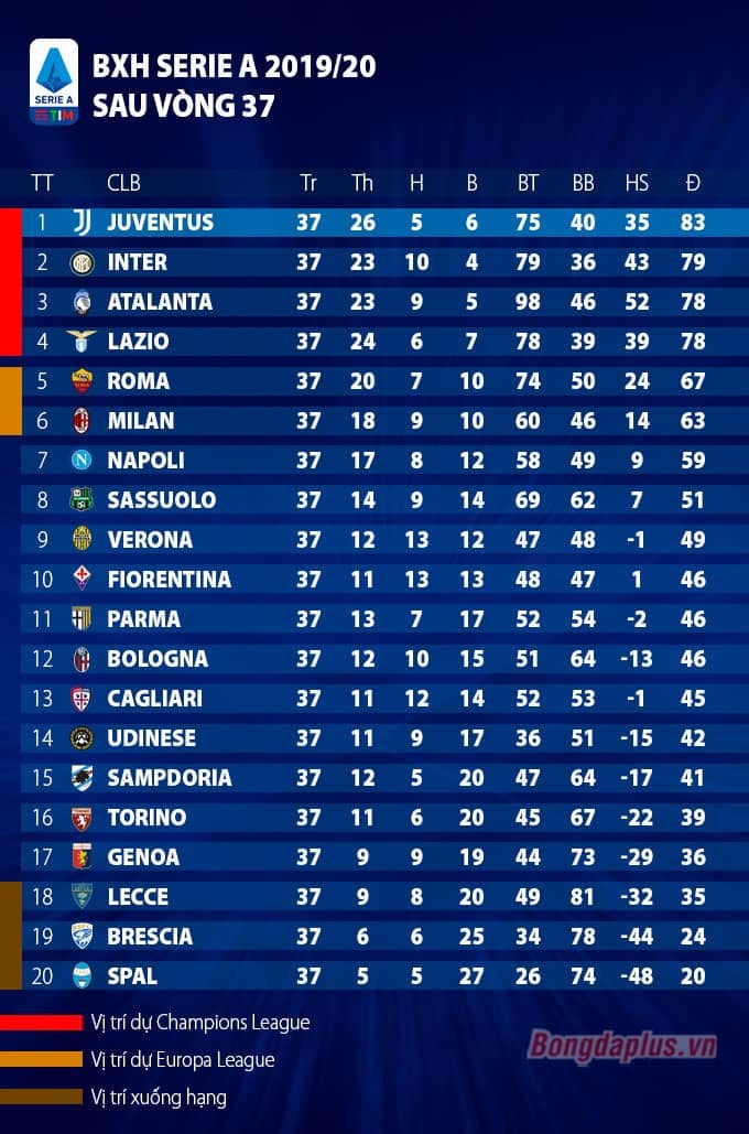 Cấu trúc bảng xếp hạng Serie A